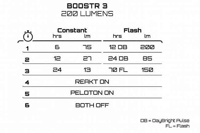Exposure Lights BoostR 3 ReAKT Rear Light 